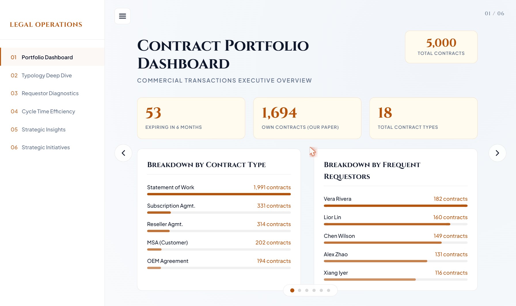 The generated contract dashboard