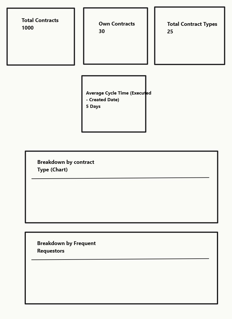 A hand-drawn dashboard wireframe